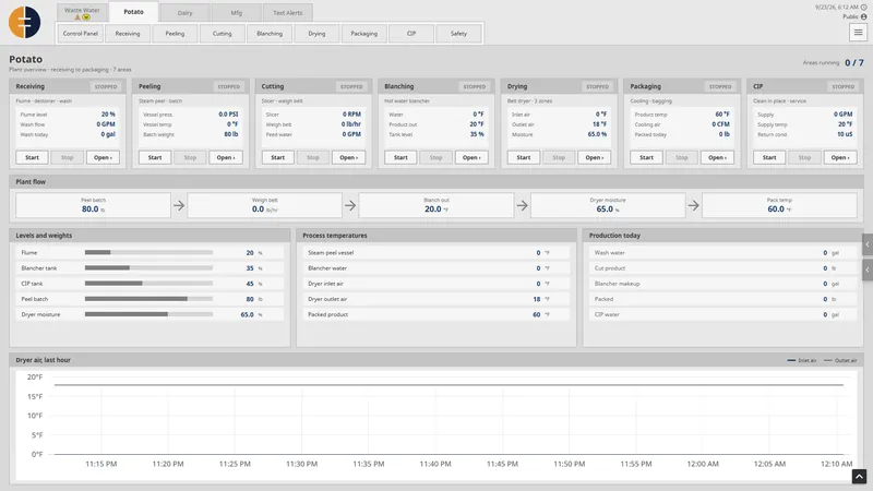 Plant overview screen with seven process areas, key values and a trend